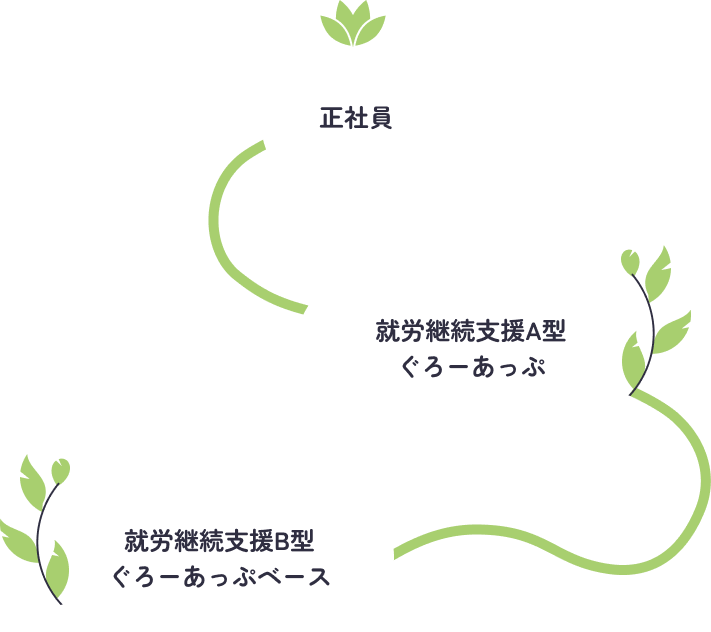 就労継続支援B型から就労継続支援A型へ、そして就労継続支援A型から正社員へ